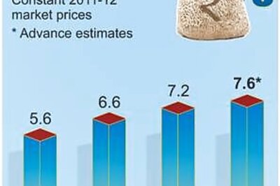 Economic Survey 2015-16: Economy to clock more than 7 % growth this fiscal; over 8 % growth in next couple of years