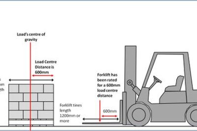 How to Determine Load Center Distance for Forklifts
