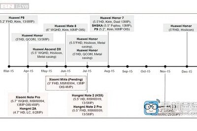 Leaked: From Mi 4s to Mi 5 - all of Xiaomi's upcoming phones for 2015