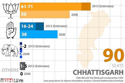 Pre-poll survey: BJP set to decimate Congress in Chhattisgarh, win 61-71 seats