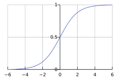 How to Derive Logistic Growth