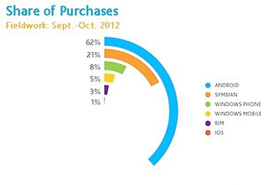 50 per cent of Indian smartphone users do not have data connection