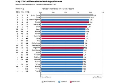 India out of top 10 countries attracting FDI for the first time since 2002