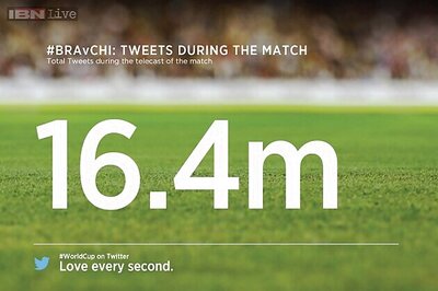 Brazil's victory over Chile generates more Twitter traffic than Super Bowl