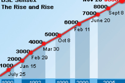 Sensex breaches 9,000 mark